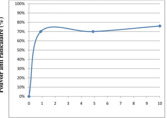 Figure 15.  Activité antiradicalaire de l’huile essentielle de Rosmarinus officinalis