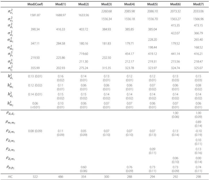 Table 4 Agreement between EBV estimated with the model that best fitted the data (mod(4)) and with mod(Coef) Direct effect Maternal effect