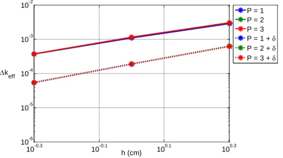 Figure 6 : Spatial convergence of errors in k eff  with and without the high spatial order del term 