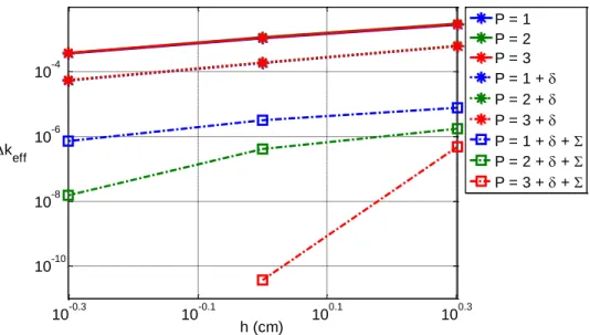 Figure 7 : Spatial convergence of errors in k eff  (y-axis) relative to the inverse mesh spacing (x-axis) with and  without using high spatial order del term and cross sections 