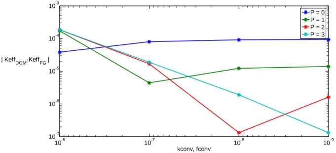 Figure 8 : Comparison of errors in k eff  (y-axis) for different convergence criteria (x-axis) using various spatial  order transport calculations 
