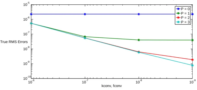 Figure 9 : Comparison of group 1 flux RMS errors (y-axis) for different convergence criteria (x-axis) using  various spatial order transport calculations 