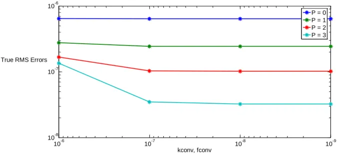 Figure 10 : Comparison of group 19 flux RMS errors (y-axis) using different convergence criteria (x-axis) for  various spatial order transport calculations 