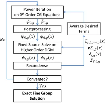 Figure 11 : Flowchart for including high order spatial information into the 0th order recondensation  procedure 