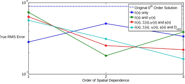 Figure 13 : Comparison of group 47 RMS errors (y-axis) for different spatial order transport calculations (x- (x-axis) using various spatial approximations to represent the cross sections 
