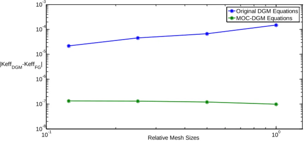 Figure 14 : Comparison of errors in k eff  using the original del term definition and exact definition for varying  mesh size 