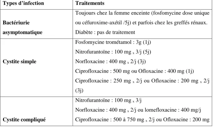 Tableau 04 : Prise en charge et traitement en fonction des types d’infection urinaires [23]