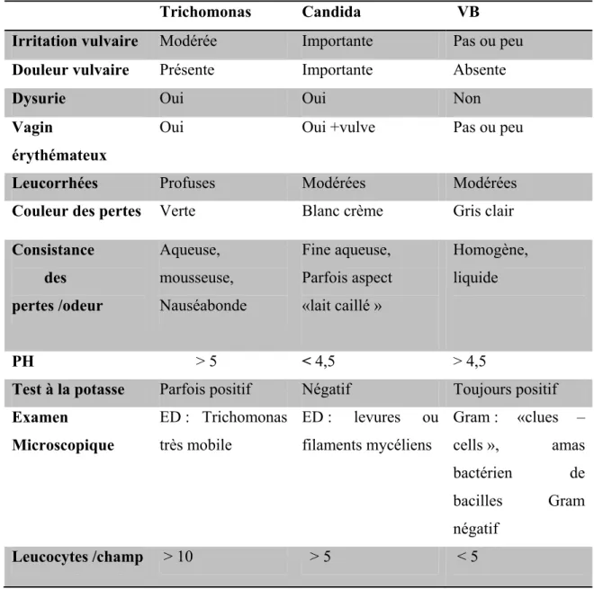Tableau I: Caractéristiques des principales infections vaginales (Weber et al ;  1986)