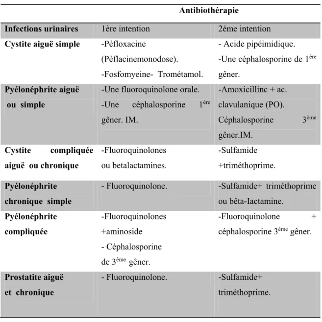 Tableau  II: Indications cliniques de L’antibiothérapie d’infections unitaires   ( Pourraf  et  Guibert, 1993)