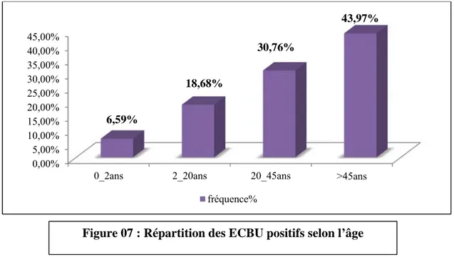 Figure 07 : Répartition des ECBU positifs selon l’âge   