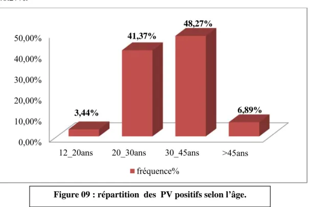 Figure 09 : répartition  des  PV positifs selon l’âge. 
