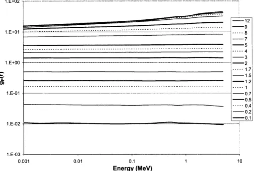 Figure  3.1.6:  MC-calculated  gp(r)5i  for  secondary  photons  plotted  as  a  function of  neutron  energy  for  0.1  <  r  <  12  cm