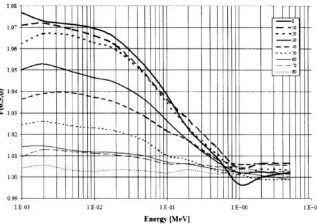 Figure 3.1.8: F(0.5,0)  as  a function  of energy  for L = 0.5 cm.