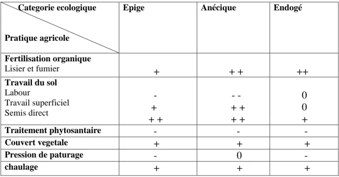 Tableau 03 : Les effets des pratiques agricoles sur les différentes catégories écologiques des  vers  de  terre  (https://tarn.chambre-agriculture.fr  ›  Occitanie  ›  Ecophyto  ›Observer_le_sol)