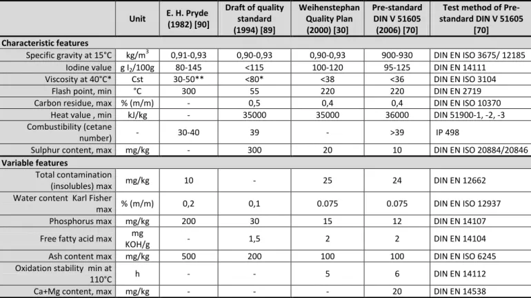 Table 4: Evolution of oil quality standards from 1982 to 2006 