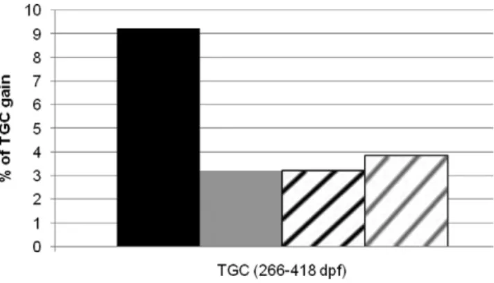 Figure 4. Direct and indirect gains [percent of thermal growth rate  (TGC)] in 4 selection strategies for 5% proportion of selected individuals: 