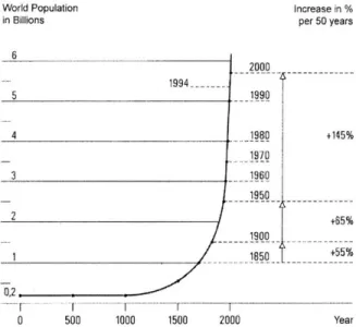 Fig. 2:  World  Population  Growth,  redrawn from  Daniels,  page  19