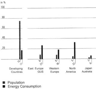 Figure  3:  Comparison  of Energy Consumption  to  Population, redrawn  from  Daniels,  page  21