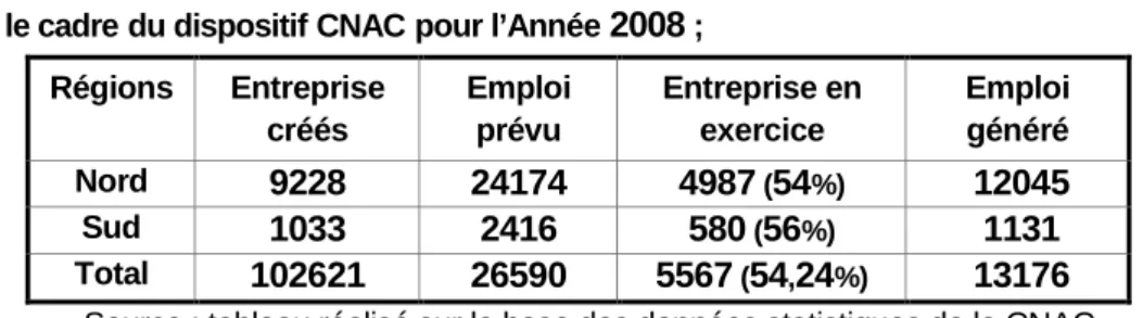 Tableau 5 : Répartition  du  nombre  d’entreprises  et  d’emplois  crées  dans le cadre du dispositif CNAC pour l’Année 2008 ;