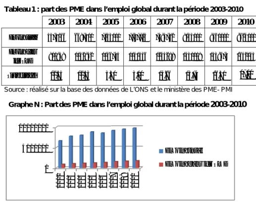 Tableau 1 : part des PME dans l’emploi global durant la période 2003-2010 2003 2004 2005 2006 2007 2008 2009 2010 Emploi total 6684057 7798412 8044220 8868804 8594843 9146000 9472000 9735000 Emploi dans