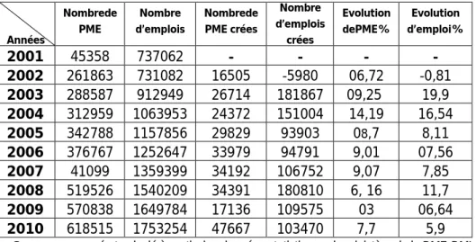 Tableau 2 : effet de l’évolution du parc des PME sur l’emploi