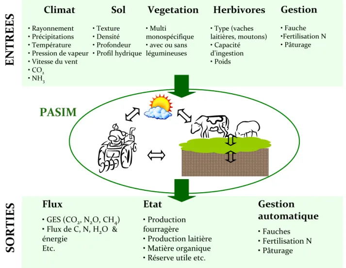 Figure  1 :  Présentation  de  la  structure  du  modèle  PaSiM.  En  haut  de  la  figure  sont  présentées  les  variables  d’entrées,  qui  permettent  de  définir  les  conditions  de  la  simulation (climat,  sol,  végétation,  herbivores,  gestion  p