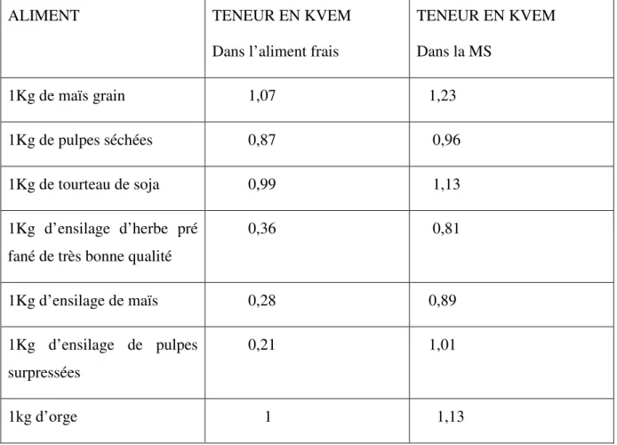 Tableau  03 :  les  teneurs  énergétique  des  aliments  distribuées  aux  bovins.  (Cuvelier  et  al