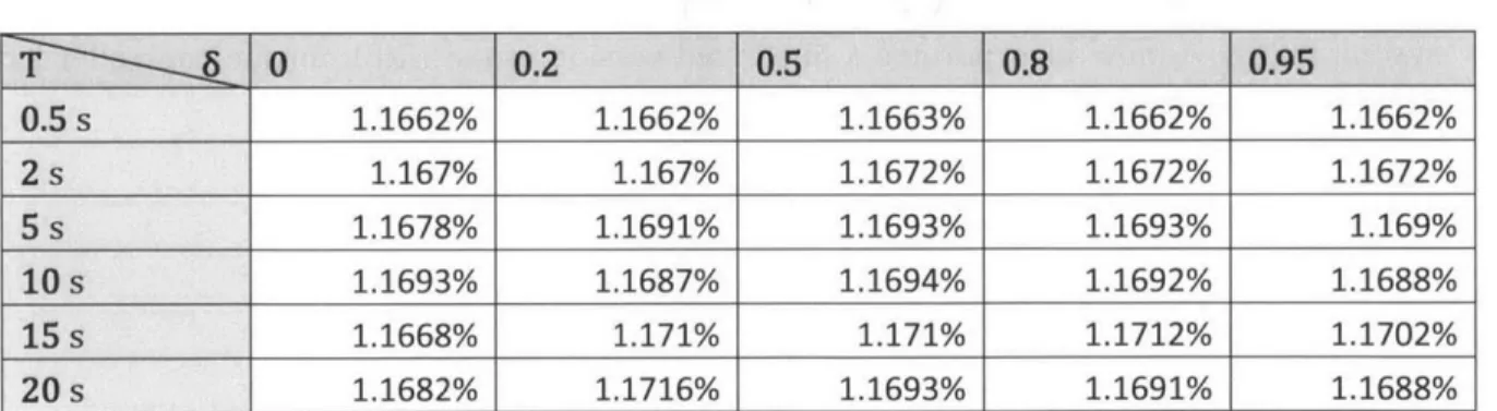Table 5.1:  Sensitivity  of wave  energy capture to horizon  and  overlap in  a  particular seastate at  10 m/s