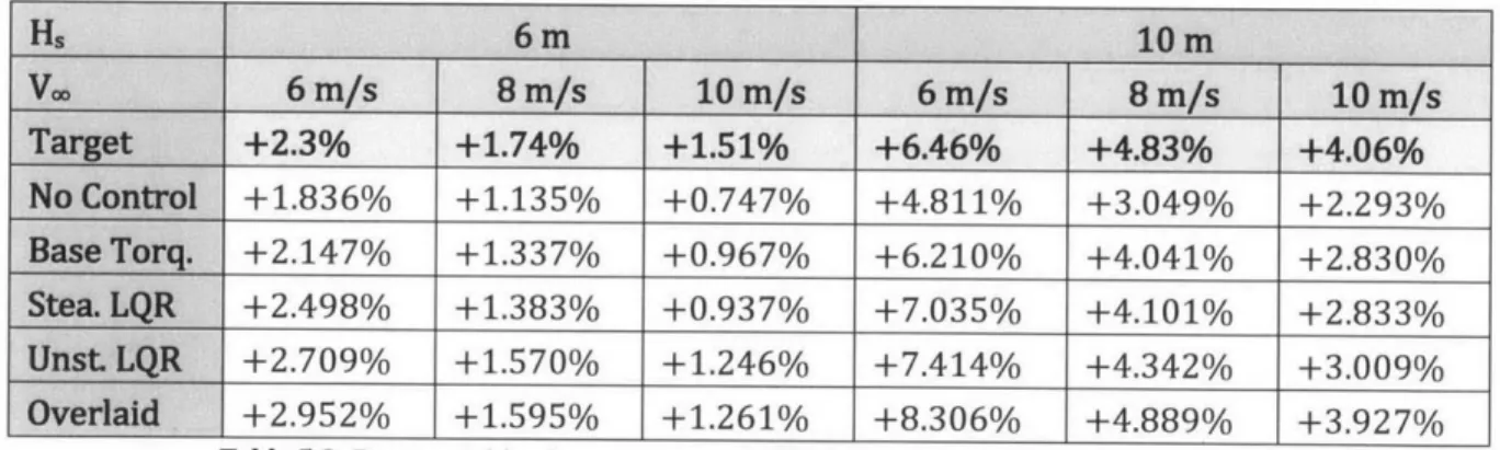 Table 5.2  offers  a comparison  of all  the proposed  control  methods: