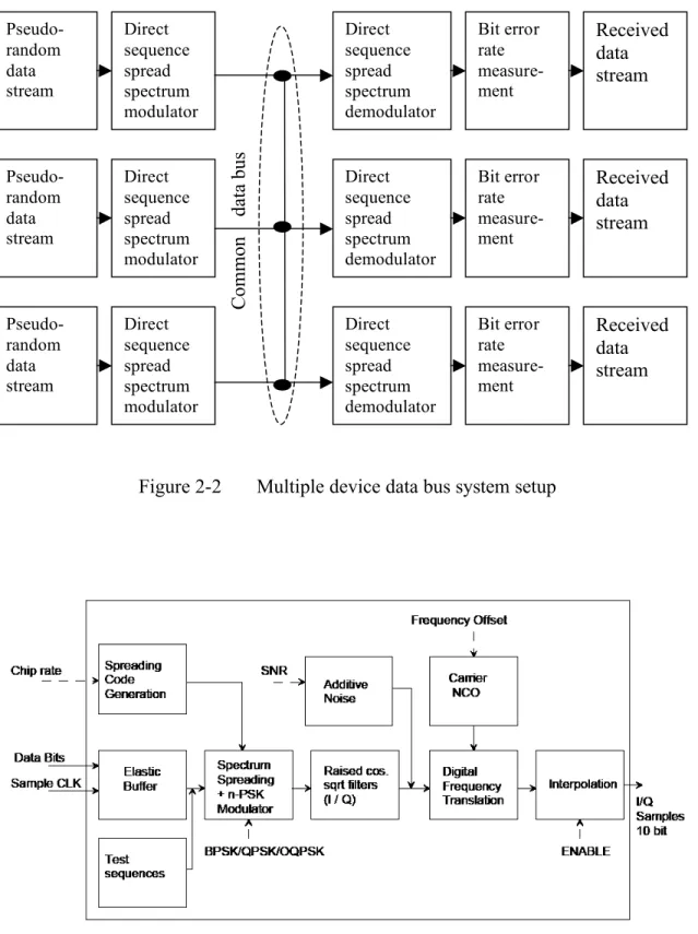Figure 2-2  Multiple device data bus system setup Direct sequence spread spectrum modulator Direct sequence spread spectrum demodulator Bit error rate measure-ment Pseudo-random data stream  Received data stream Direct sequence spread spectrum modulator Di