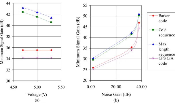 Figure  3-3  demonstrates  the  relationship  between  required  minimum  signal  gain  and  different levels of voltage and noise for three active devices on the multiple device data  bus system