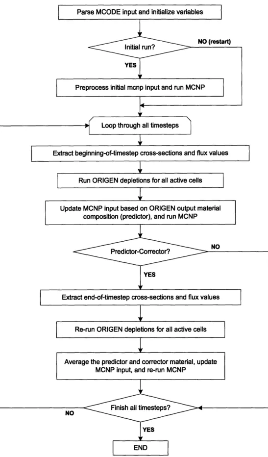 Figure 2-1:  Flow of Calculation  in MCODE-1.0  [Xu  20031
