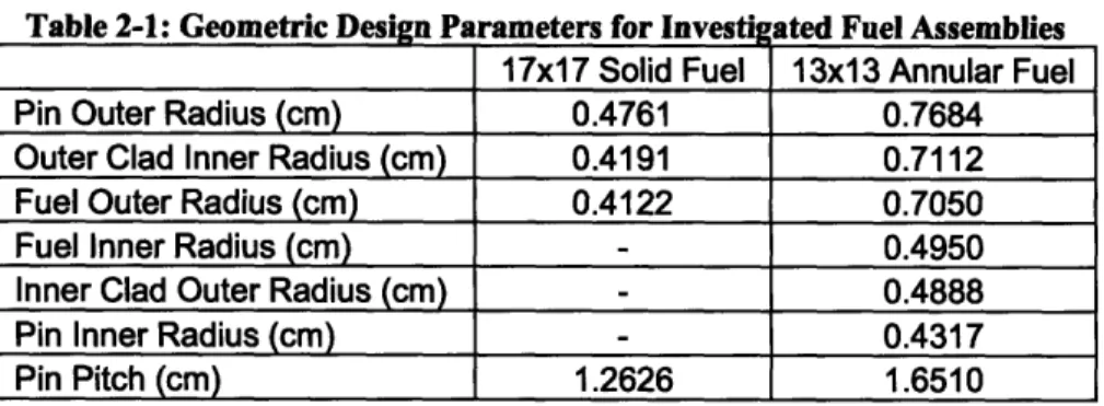 Table 2-1:  Geometric  Design  Parameters for  Investi  ated Fuel Assemblies 17x17 Solid Fuel  13x13 Annular  Fuel