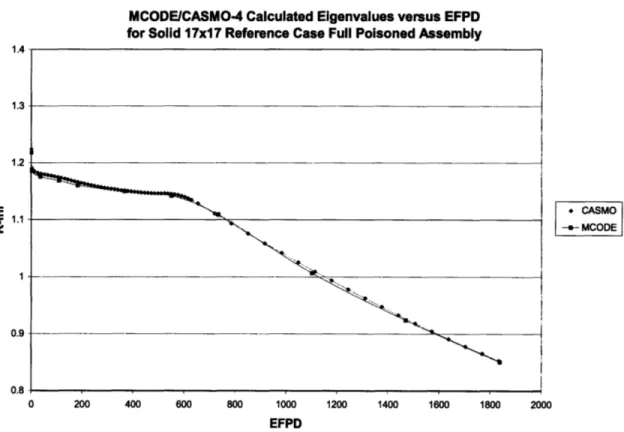 Figure 2-4: MCODE/CASMO-4  Eigenvalue  versus EFPD Benchmark Calculation  for Assembly
