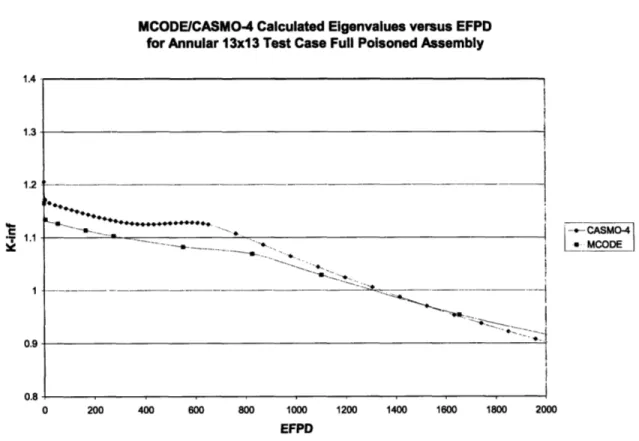 Figure 2-5:  MCODE/CASMO-4  Eigenvalue  versus  EFPD Benchmark Calculation for 13x13  UN  Annular Assembly