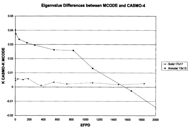 Figure 2-6: Eigenvalue  Differences  between  MCODE  and CASMO-4  for a 17x17 Solid U0 2  Assembly  and a 13x13  UN Annular Assembly