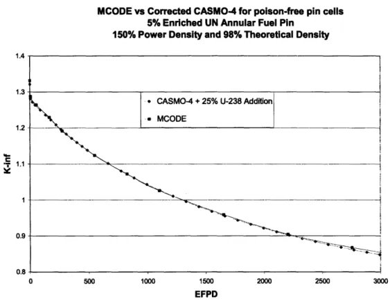 Figure 2-7: MCODE/Corrected  CASMO-4  Eigenvalue versus EFPD for a Poison-Free Annular Fuel UN  Pin