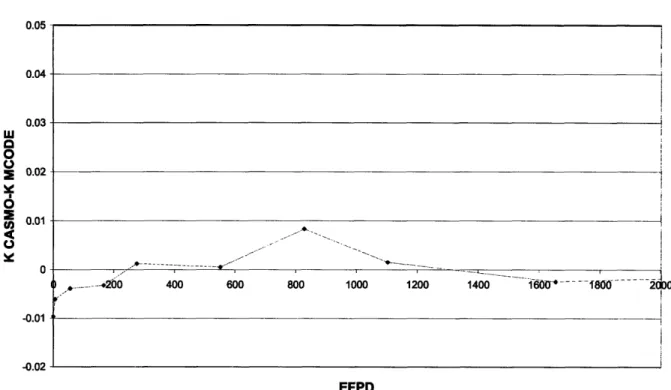 Figure 2-8:  Eigenvalue  Differences  between  MCODE  and Corrected CASMO-4  for a Poison-Free  UN  Pin Cell