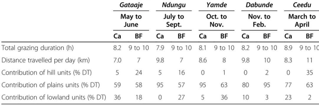 Table 2 Characterization of daily grazing, according to seasons, in northern Cameroon (Ca) and western Burkina Faso (BF)