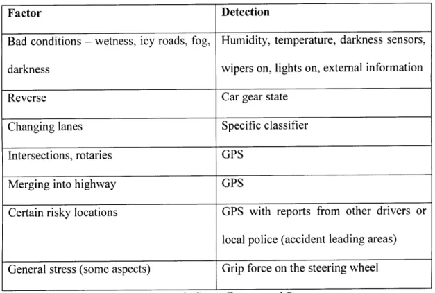 Table  4.2  - Example  Stress Factors  and  Sensors 2)  Distraction