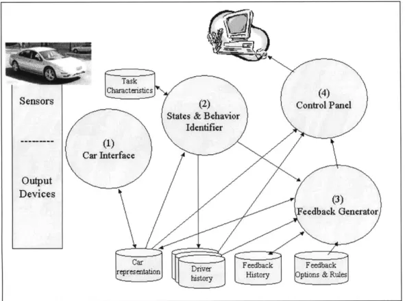 Figure  4.4  - Software  design of Educational  Warning  System (2)  States &amp; Behavior Identifier