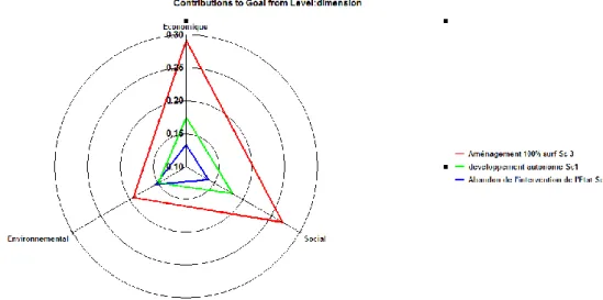 Figure 4 : Relation entre l’objectif de développement durable et ses dimensions 