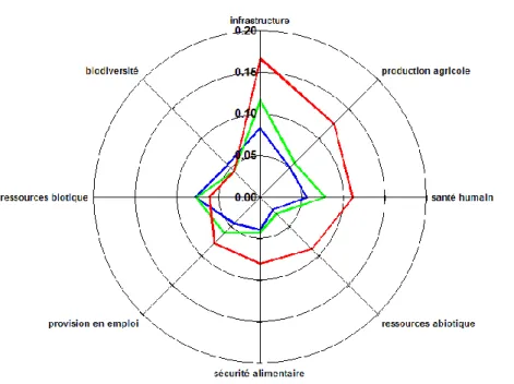 figure 5 : Relation entre l’objectif de développement durable et les fonctions d’utilisation des terres