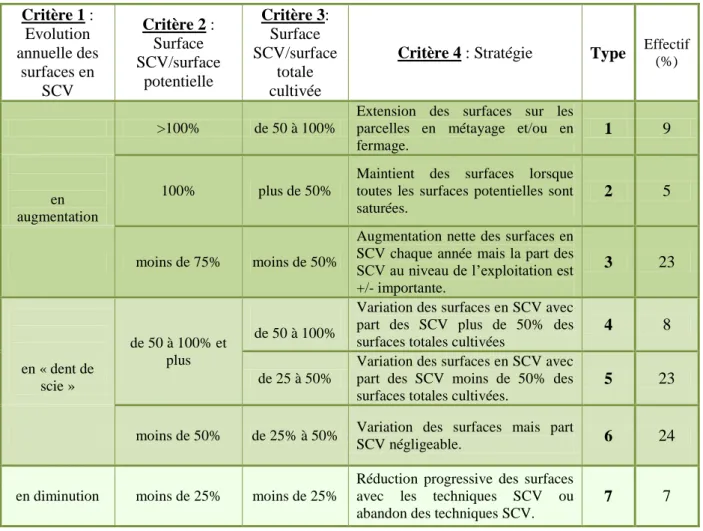 Tableau 4 : Typologie de comportement des paysans adoptants les systèmes SCV. 