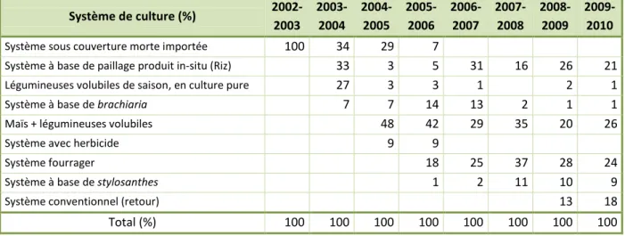 Tableau 1 : Evolution d’adoption de grands systèmes en pourcentage de surface des  parcelles pérennisées en SCV sur tanety