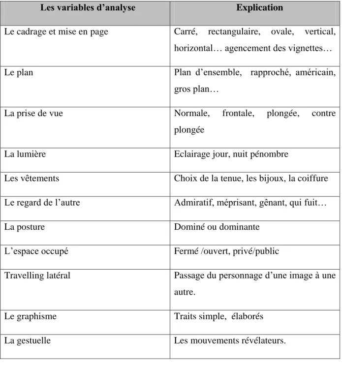 Tableau  3 :  La  grille  d‟analyse selon  le  modèle  de  Corinne  Bourdenet 51  etMme  Charvin 52