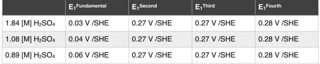 Table 4.1: Locations of current response peaks in fundamental and higher  harmonics for various concentrations of H 2 SO 4 , no Fe 2+  present in system