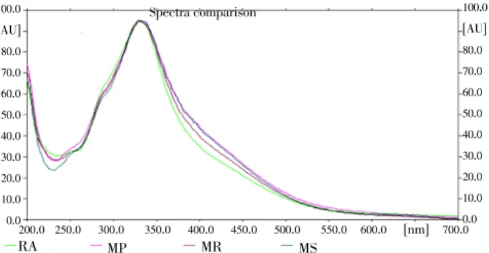 Figure 3.  C omparison of  UV  spectra of rosmarinic acid in standards and  extracts between  200  and  700  nm