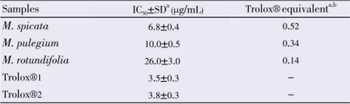 Figure 4.  HPTLC  profiles of M. spicata  ( A ) , M. pulegium  ( B )  and M. rotundifolia  ( C )  extracts in  UV  and fluorescence