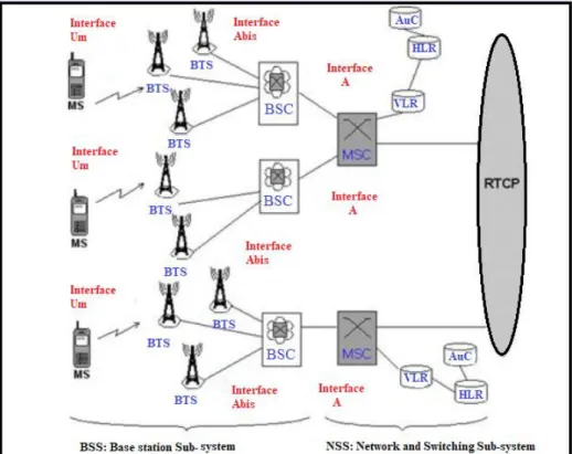 Figure I.1 : Architecture du réseau GSM [3]. 